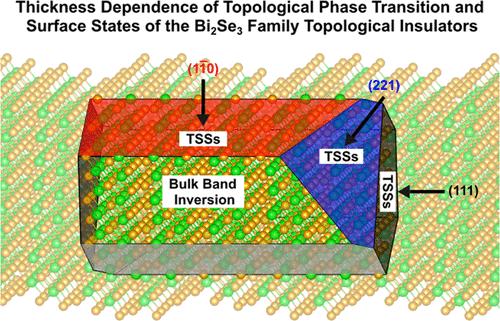 Understanding the Finite Size and Surface Relaxation Effects on the Surface States of Bi2Se3 Family Topological Insulators