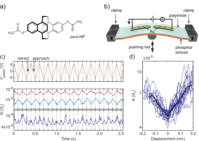 Mechanoelectric sensitivity reveals destructive quantum interference in single-molecule junctions