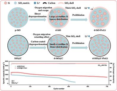 Unveiling the Oxygen Migration Retarding Effort of Carbon Coating During Disproportionation Enabling High-ICE and Long-Cycle-Life SiO Anodes