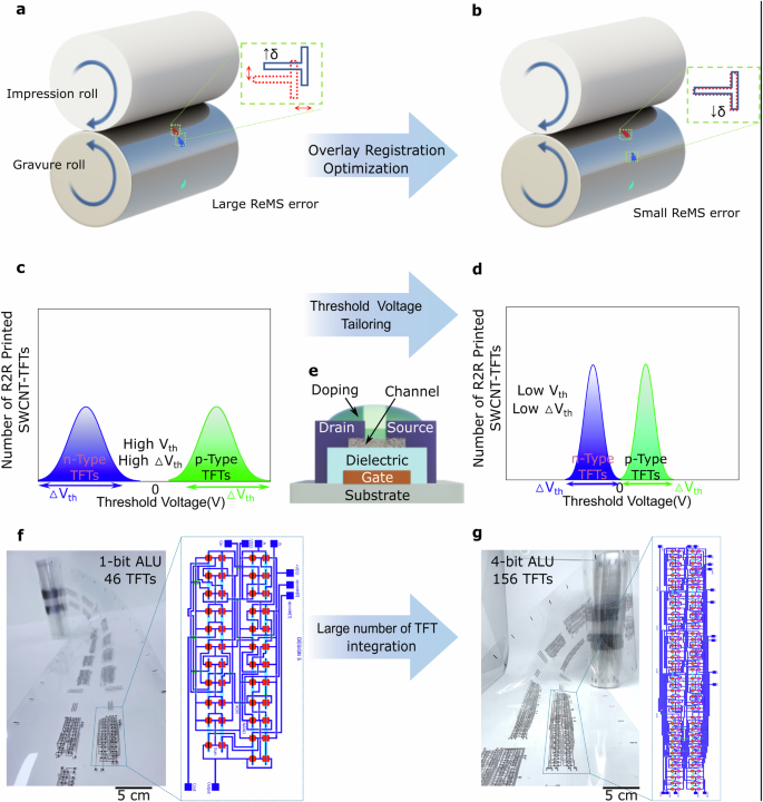 Tailoring threshold voltage of R2R printed SWCNT thin film transistors for realizing 4 bit ALU