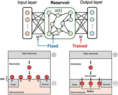 Physical Reservoir Computing Utilizing Ion-Gating Transistors Operating in Electric Double Layer and Redox Mechanisms