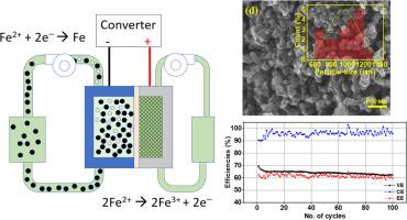 Study on the treatment of carbon black for slurry electrodes of all-iron redox flow batteries