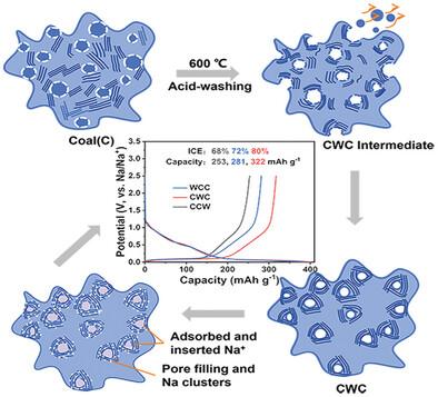 Uncovering the Salt-Controlled Porosity Regulation in Coal-Derived Hard Carbons for Sodium Energy Storage