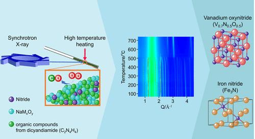 Rapid In Situ Investigation of Nitride Synthesis: Ambient Atmospheric Nitridation of 3d Metal Oxides Using Dicyandiamide