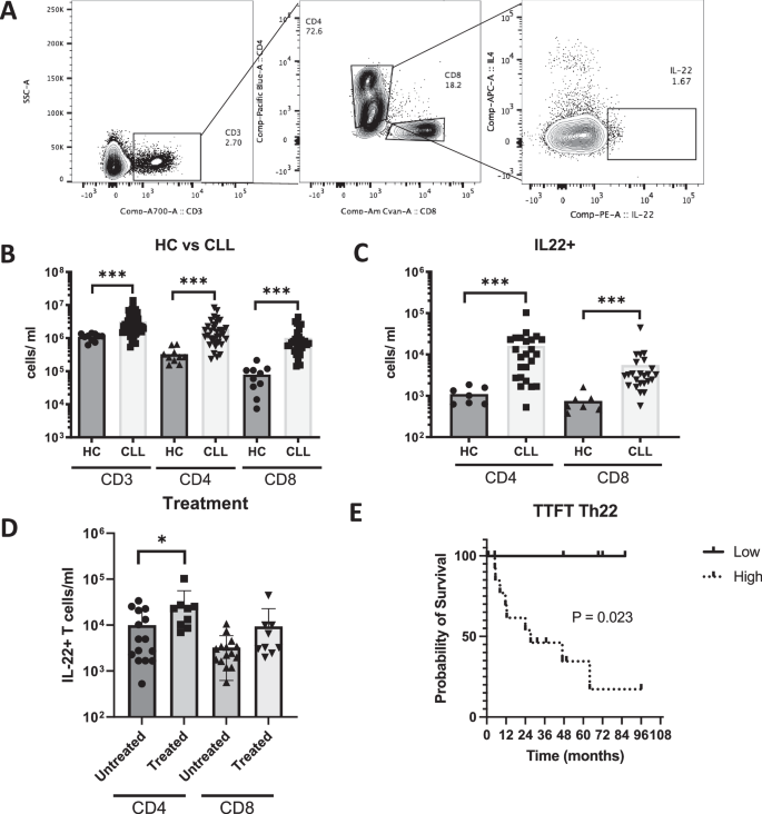 CLL crosstalk with naïve T cells enhances the differentiation of IL-22-producing T cells and CLL -cell survival