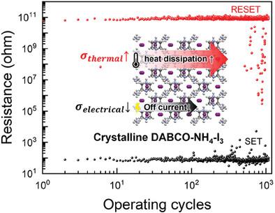 High Thermal Conductive Crystalline Organohalide for Endurable Resistive Switching Non-Volatile Memory