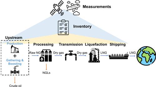 Geospatial Life Cycle Analysis of Greenhouse Gas Emissions from US Liquefied Natural Gas Supply Chains