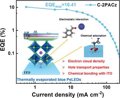 Dual-Function Self-Assembled Molecules as Hole-Transport Layers for Thermally Evaporated High-Efficiency Blue Perovskite Light-Emitting Diodes