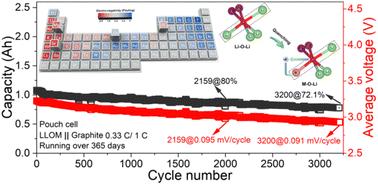 Quenching-induced lattice modifications endowing Li-rich layered cathodes with ultralow voltage decay and long life†