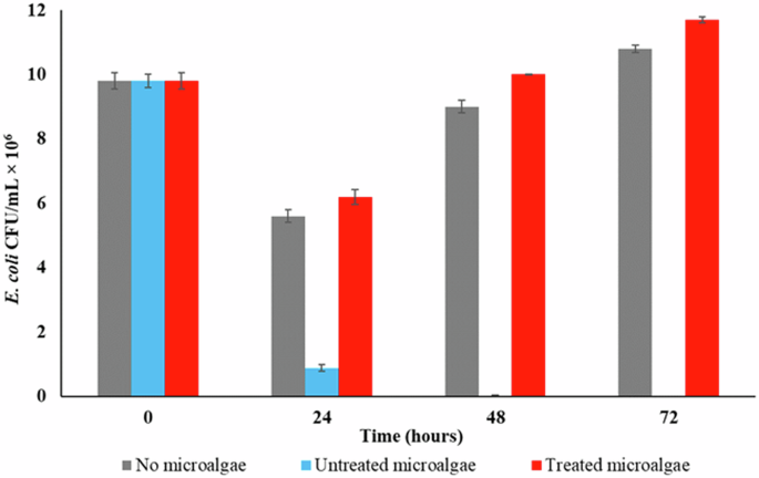 Unveiling mechanistic intricacies of Chlorella pyrenoidosa-mediated pathogen removal from sewage