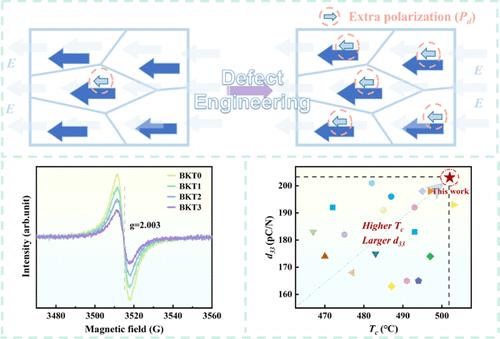 Enhanced Piezoelectric Response Attained by Defect Dipoles in BiFeO3-based Lead-Free Ceramics
