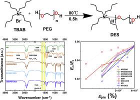 Effect of deep eutectic solvents on vulcanization kinetics and strain-softening behavior of natural rubber/styrene-butadiene rubber