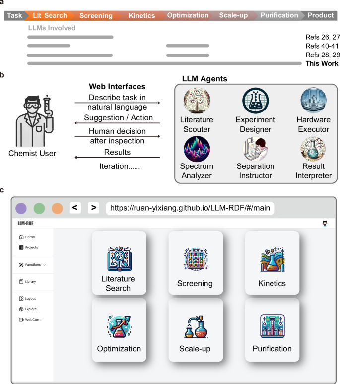 An automatic end-to-end chemical synthesis development platform powered by large language models