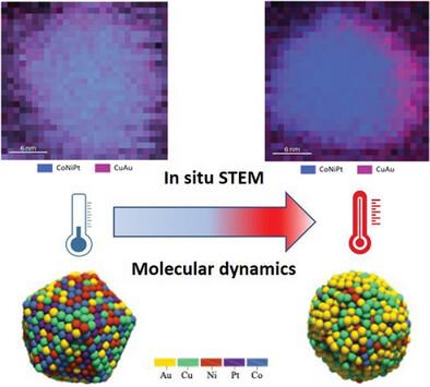 Atomic-Scale Insights Into the Thermal Stability of High-Entropy Nanoalloys.