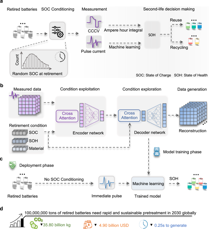 Generative learning assisted state-of-health estimation for sustainable battery recycling with random retirement conditions