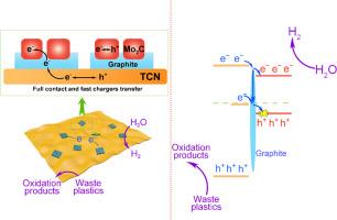 Building Mo2C/C/TCN heterojunction for efficient noble-metal-free plastic photoreforming and hydrogen generation