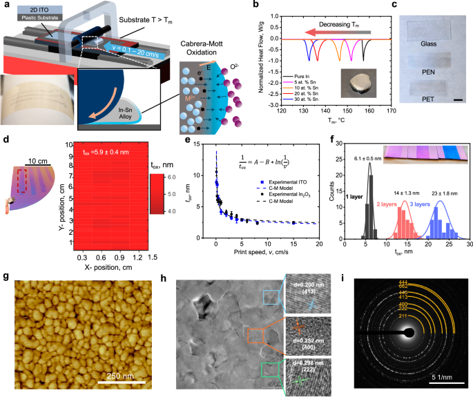 Kinetic liquid metal synthesis of flexible 2D conductive oxides for multimodal wearable sensing