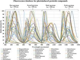 Development of a new spectral database of photo-induced pesticide compounds for an automatic monitoring and identification system