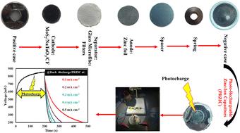 Photo-rechargeable zinc ion capacitors using MoS2/NaTaO3/CF dual-acting electrodes prepared by photodeposition method†