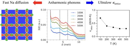 Investigation of Low-Energy Lattice Dynamics and Their Role in Superionic Na Diffusion and Ultralow Thermal Conductivity of Na3PSe4 as a Solid-State Electrolyte