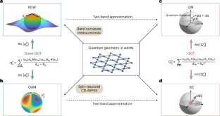 Measurements of the quantum geometric tensor in solids