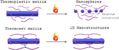 Enhancing thermal stability of one-dimensional poly(ethylene oxide) nanocrystals via matrix chemical crosslinking