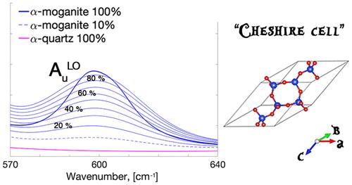 Infrared Absorption Spectrum of α-Moganite from First-Principles