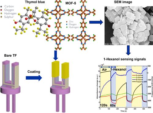 Metal–Organic Frameworks (MOFs)-Based Piezoelectric-Colorimetric Hybrid Sensor for Monitoring Green Leaf Volatiles