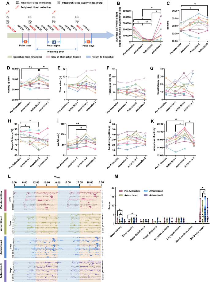 An integrated multi-omics analysis identifies novel regulators of circadian rhythm and sleep disruptions under unique light environment in Antarctica