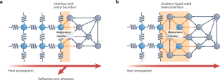 Nanoscale gradient interface for efficient heat transfer