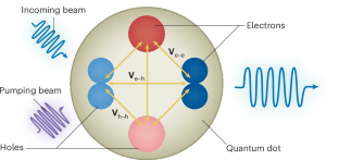 Quantum dots are beginning to lase in the blue