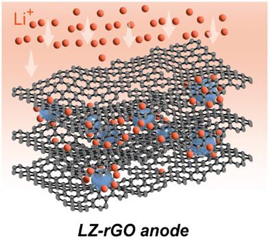 Boosting Li-Metal Anode Performance with Lithiophilic Li–Zn Seeds in a 2D Reduced Graphene Oxide Scaffold