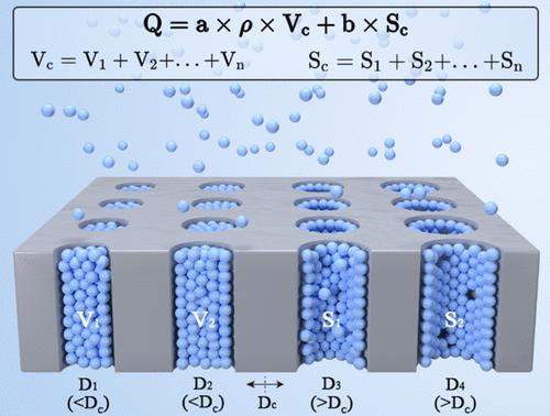 Mathematical Expression and Prediction of VOCs Adsorption Capacity and Isotherm
