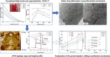 Superplastic deformation mechanisms of coarse-grained rolled Mg-4Y-3RE magnesium alloy