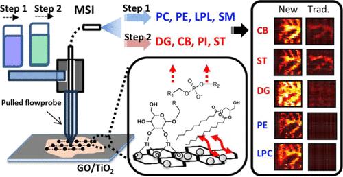Graphene Oxide/TiO2 Nanocomposite-Assisted Two-Step Ambient Liquid Extraction Mass Spectrometry Imaging for Comprehensively Enhancing Lipid Coverage in Spatial Lipidomics