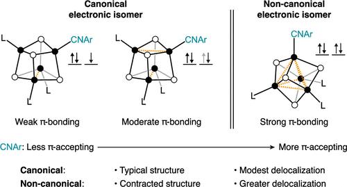 Activation of Strong π–Acids at [Fe4S4]+ Clusters Enabled by a Noncanonical Electronic Structure