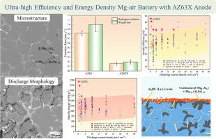 Achieving ultrahigh anodic-efficiency and energy-density Mg–air battery via the discharge product film design of bulk Mg anode