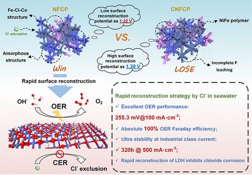 The Corrosive Cl–-Induced Rapid Surface Reconstruction of Amorphous NiFeCoP Enables Efficient Seawater Splitting