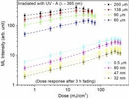 Effect of phase change, particle size and annealing in reducing and oxidizing atmospheres on UV-dosimetry characteristics of SrAl2O4:Eu using mechanoluminescence technique