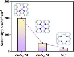 Regulation of the coordination number of Zn single atoms to boost electrochemical sensing of H2O2†