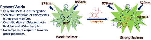 Pyrene functionalized organic cation receptor-based “turn-on” fluorescence approach for monitoring of chlorpyrifos in food, soil, and water samples