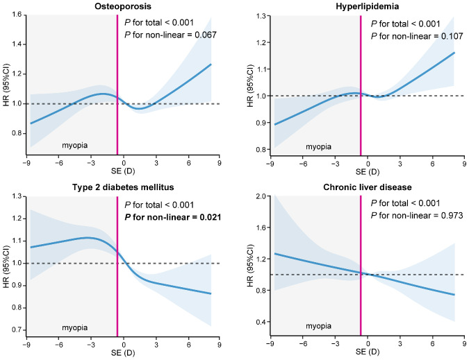 Exploring the Relationship Between Refractive Errors and Common Chronic Diseases Via Blood Biochemistry Tests: A Large Prospective Cohort Study.