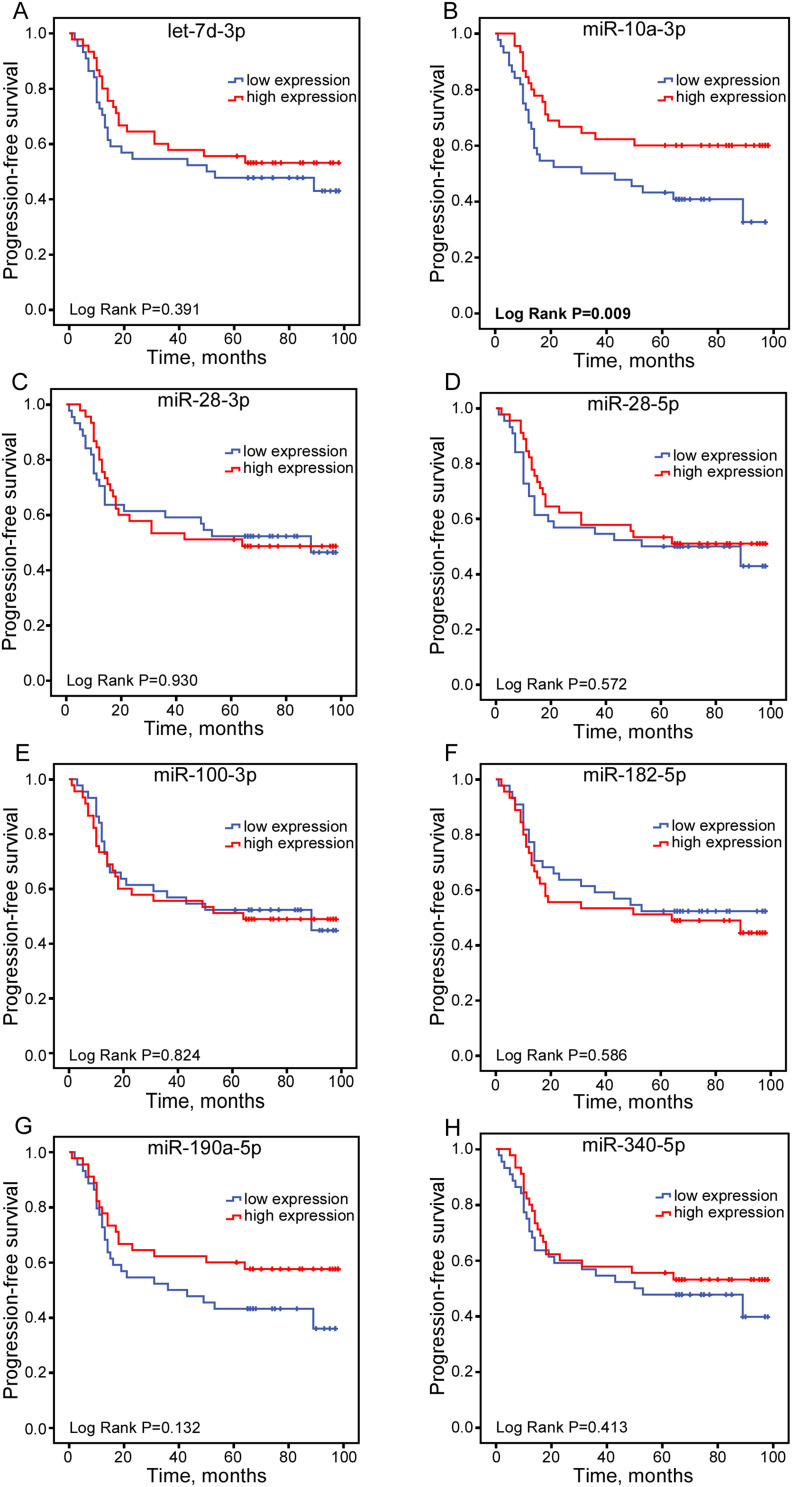 Prognostic Value of miR-10a-3p in Non-Small Cell Lung Cancer Patients.