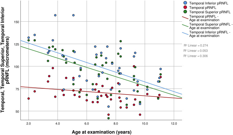 Peripapillary Retinal Nerve Fiber Layer (pRNFL) Thickness - A Novel Biomarker of Neurodegeneration in Late-Infantile CLN2 Disease.