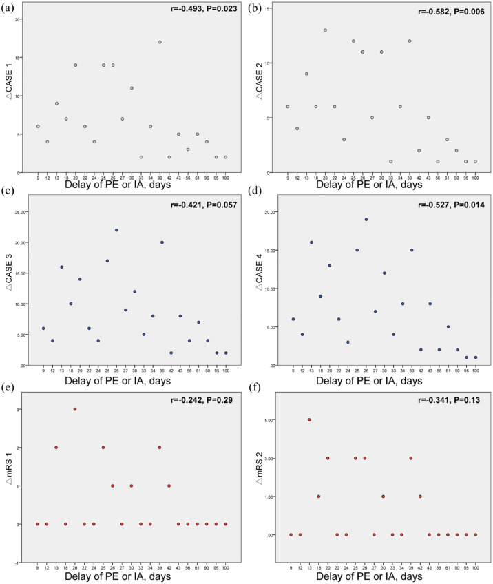 Short delay to initiate plasma exchange or immunoadsorption as synergistic therapies for patients in the acute phase of anti-NMDAR encephalitis.