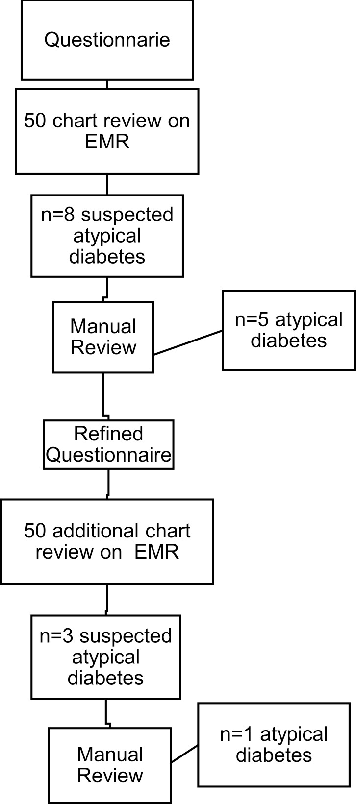 Identification of atypical pediatric diabetes mellitus cases using electronic medical records.