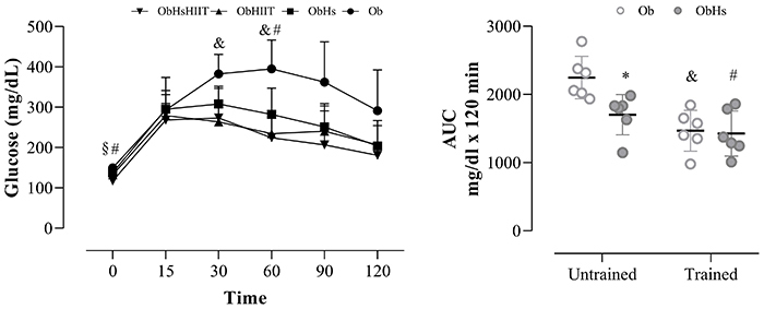 Association of Hibiscus sabdariffa and high-intensity interval training induces reduction in adiposity and beneficial metabolic adaptations in obesity without changes in lipid metabolism.