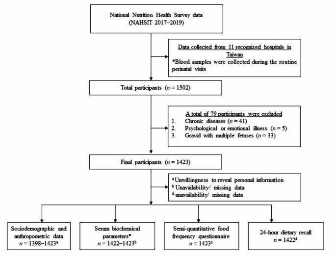 A ferritin-related dietary pattern is positively associated with iron status but negatively associated with vitamin D status in pregnant women: a cross-sectional study.