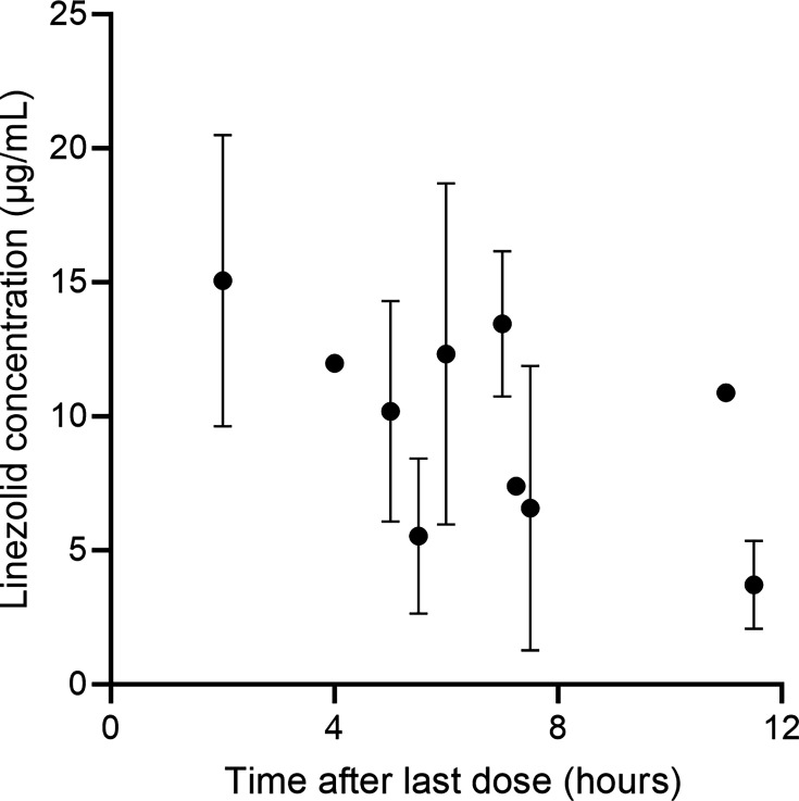 Therapeutic drug monitoring of linezolid in Chinese premature neonates: a population pharmacokinetic analysis and dosage optimization.