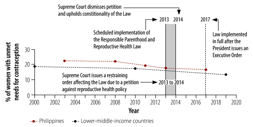 Legal changes and evidence on unmet need for contraception, Philippines.